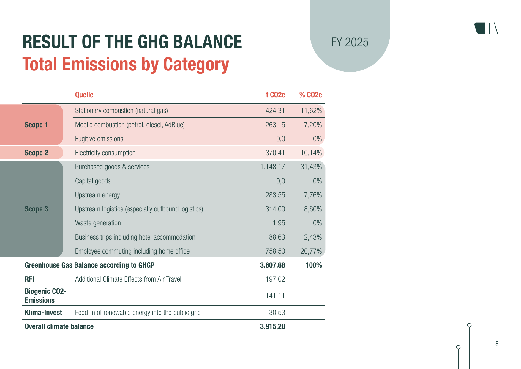 Emissions data extracted from page 8