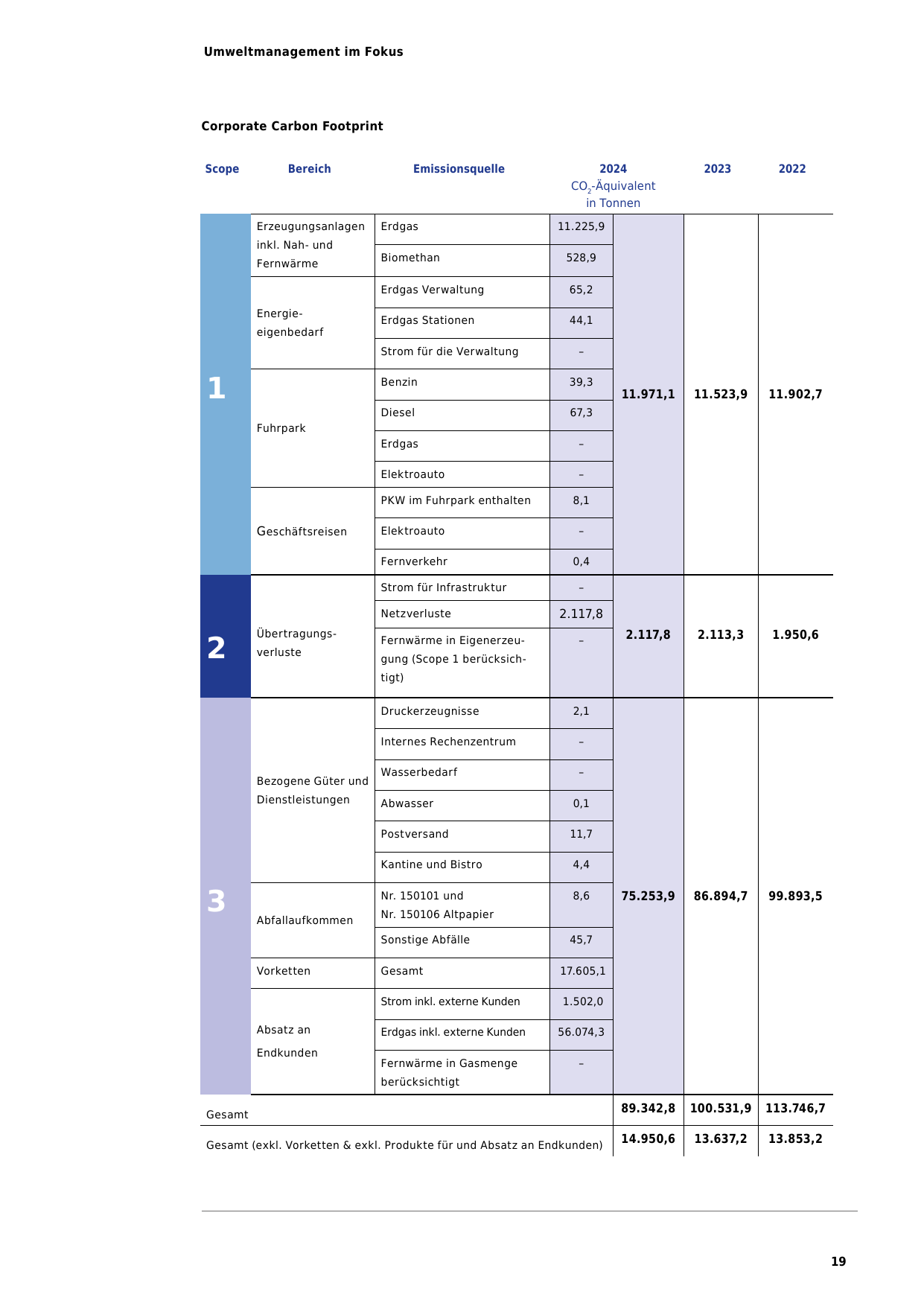 Emissions data extracted from page 19