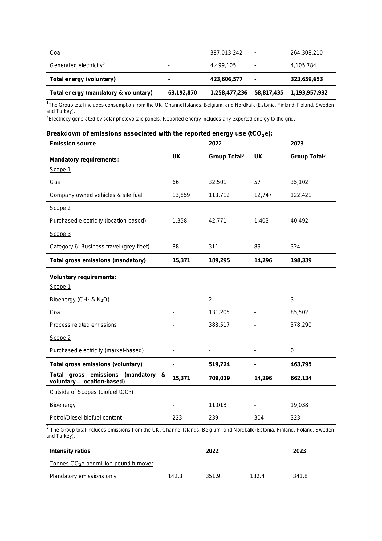 Emissions data extracted from page 40