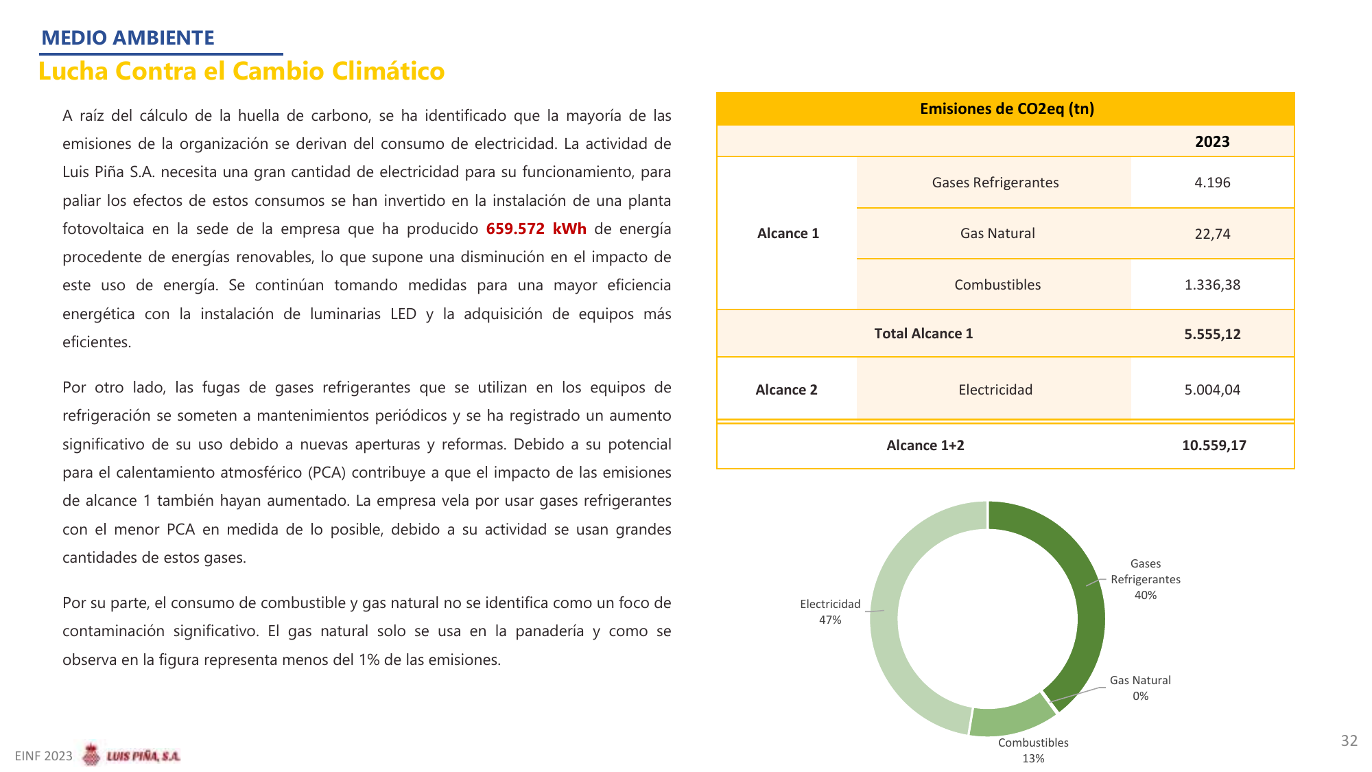 Emissions data extracted from page 32