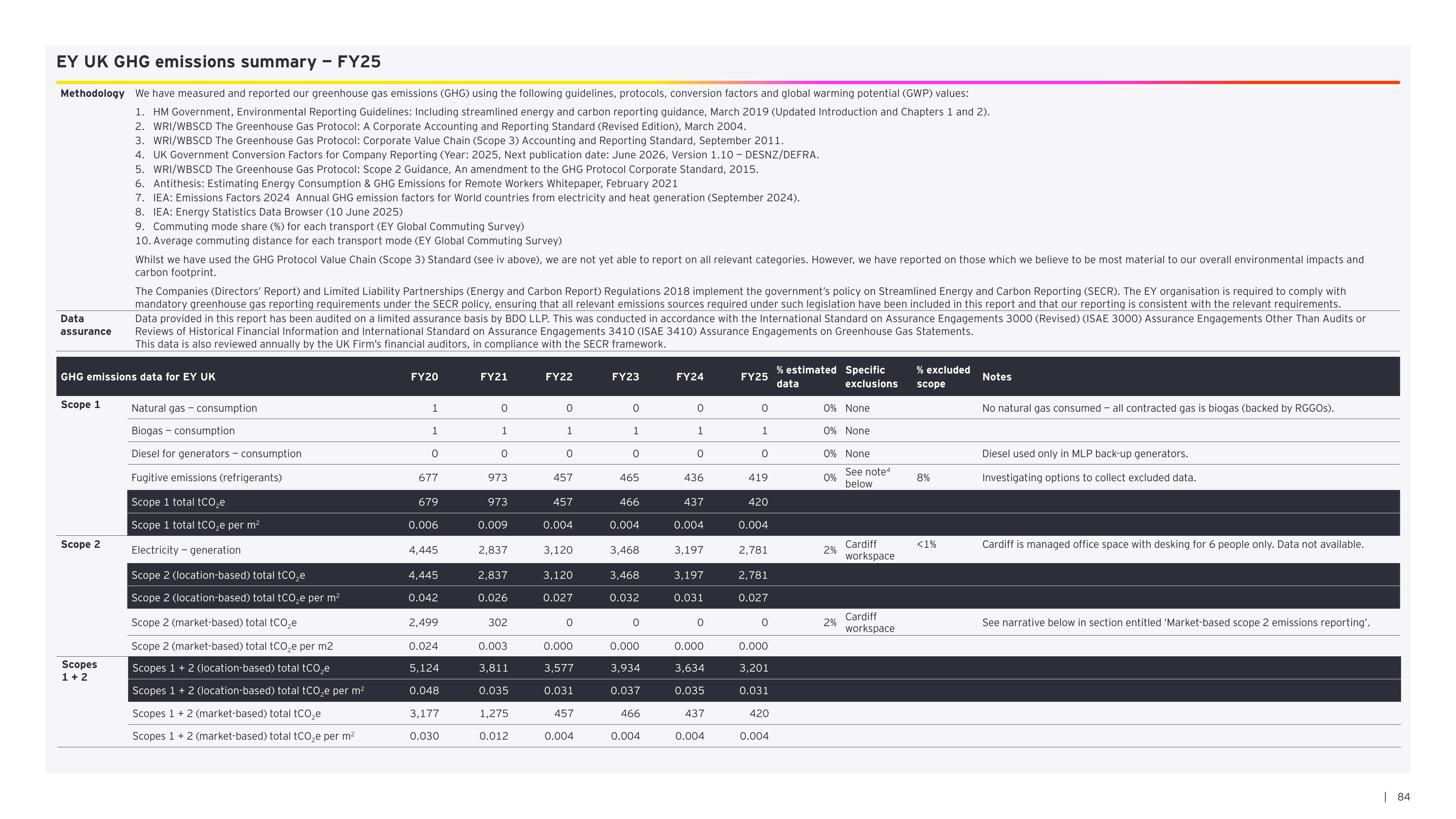 Emissions data extracted from page 86