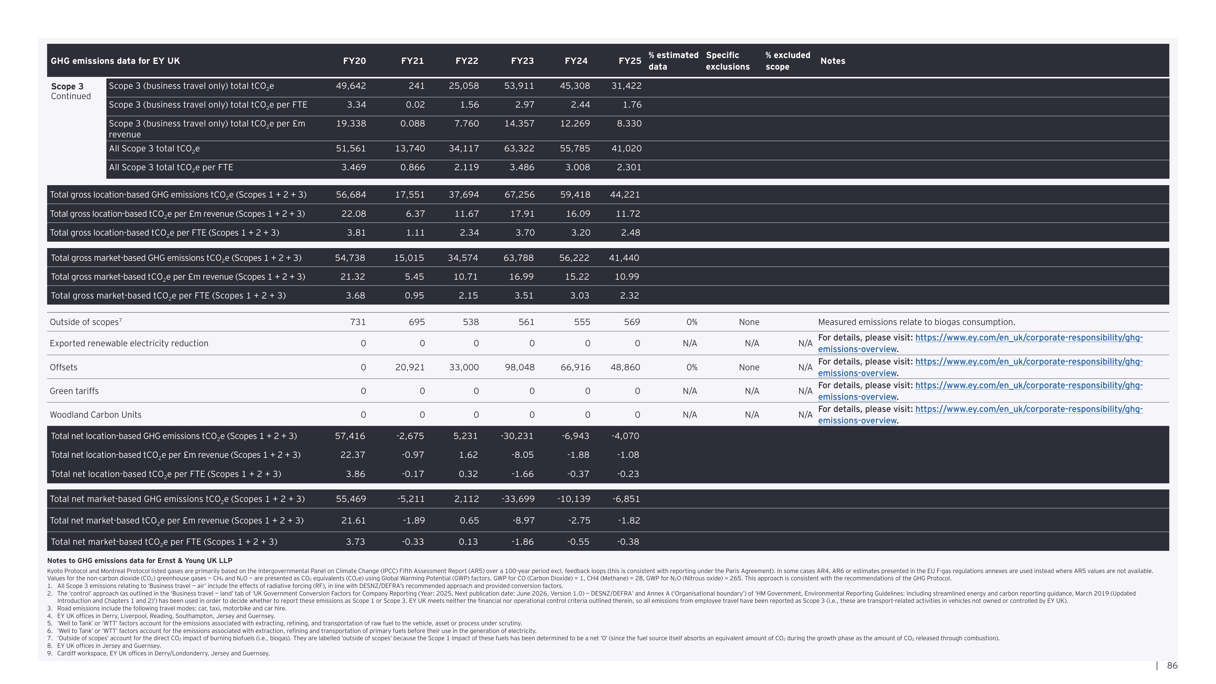 Emissions data extracted from page 88