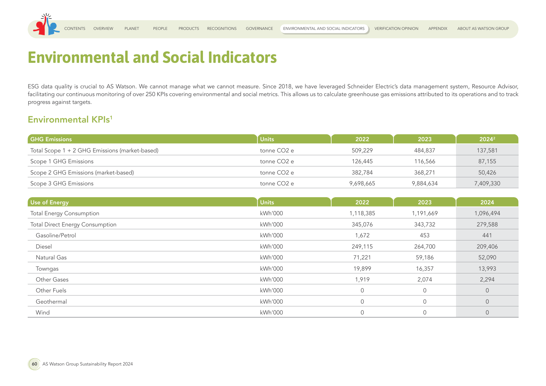 Emissions data extracted from page 60
