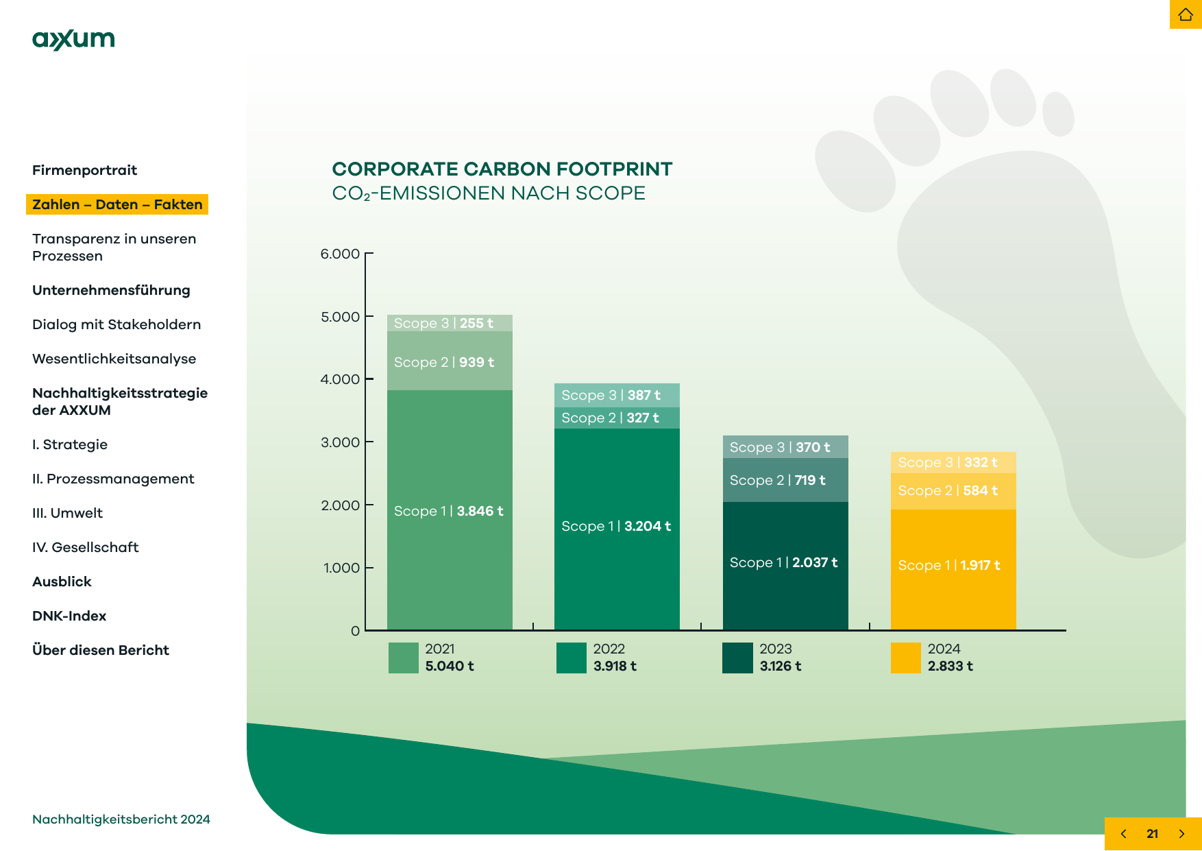 Emissions data extracted from page 21