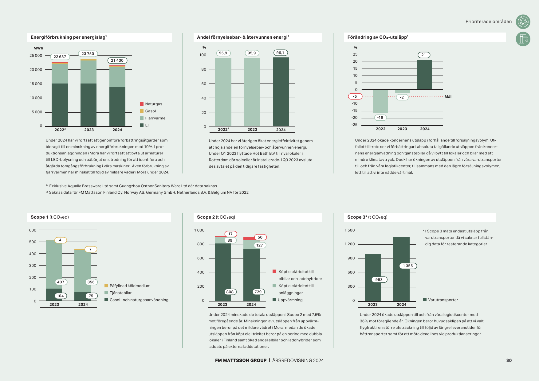 Emissions data extracted from page 30