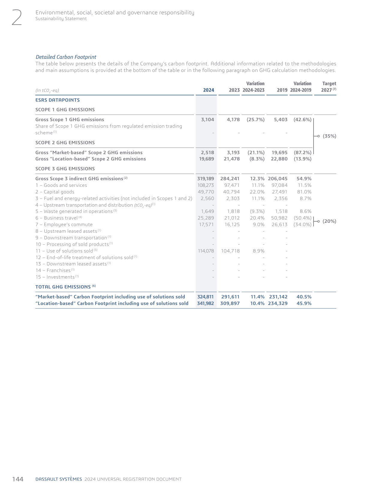 Emissions data extracted from page 146