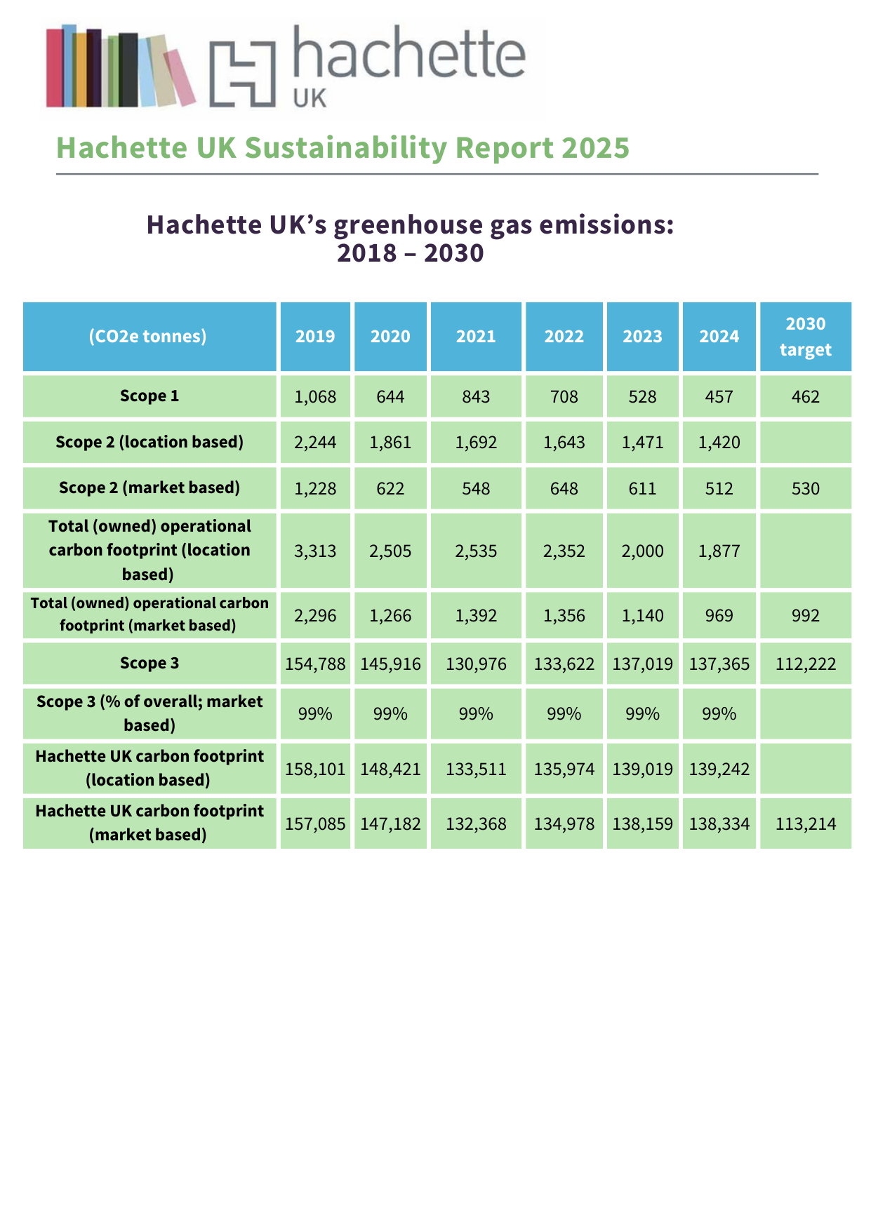 Emissions data extracted from page 5
