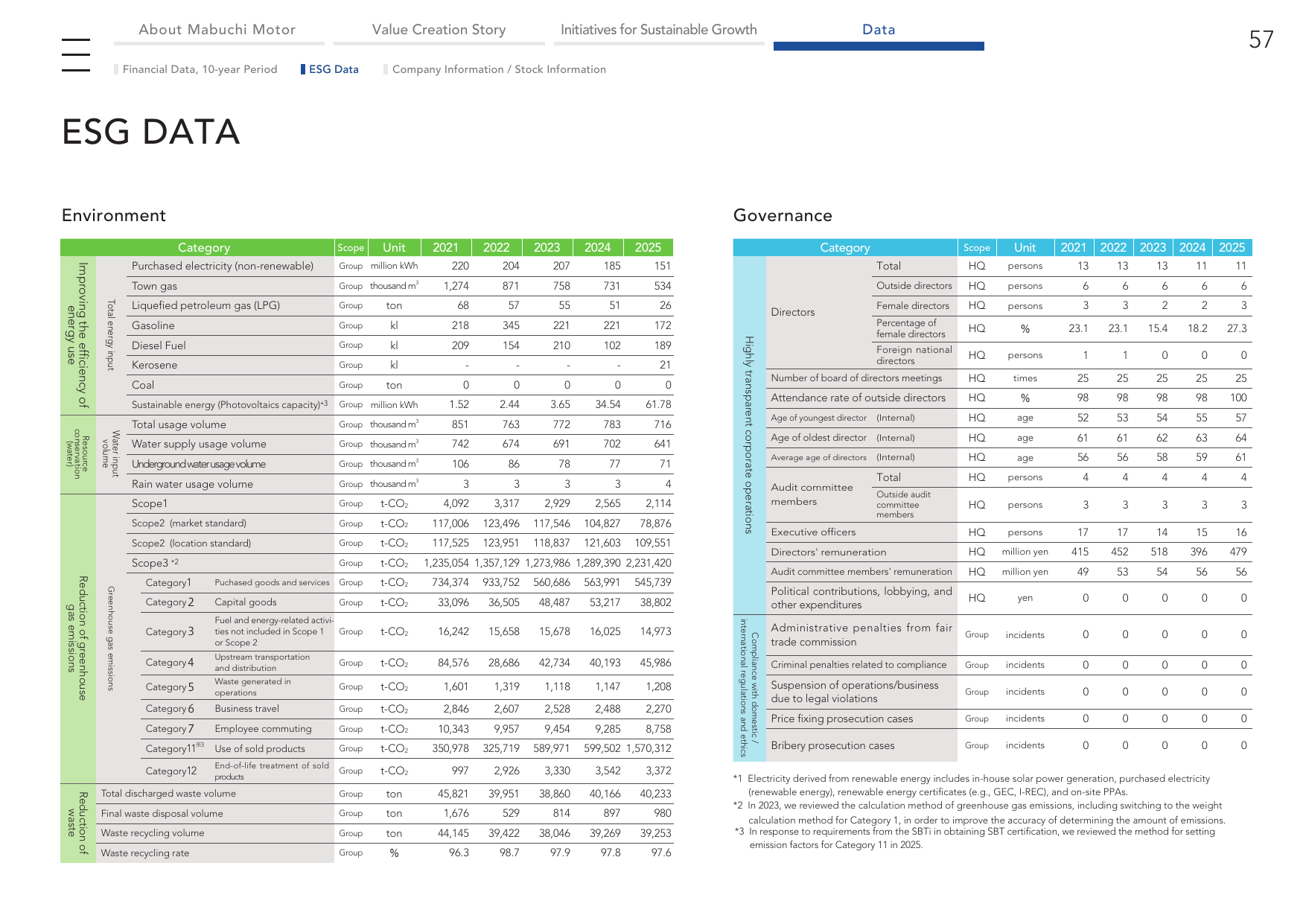 Emissions data extracted from page 59