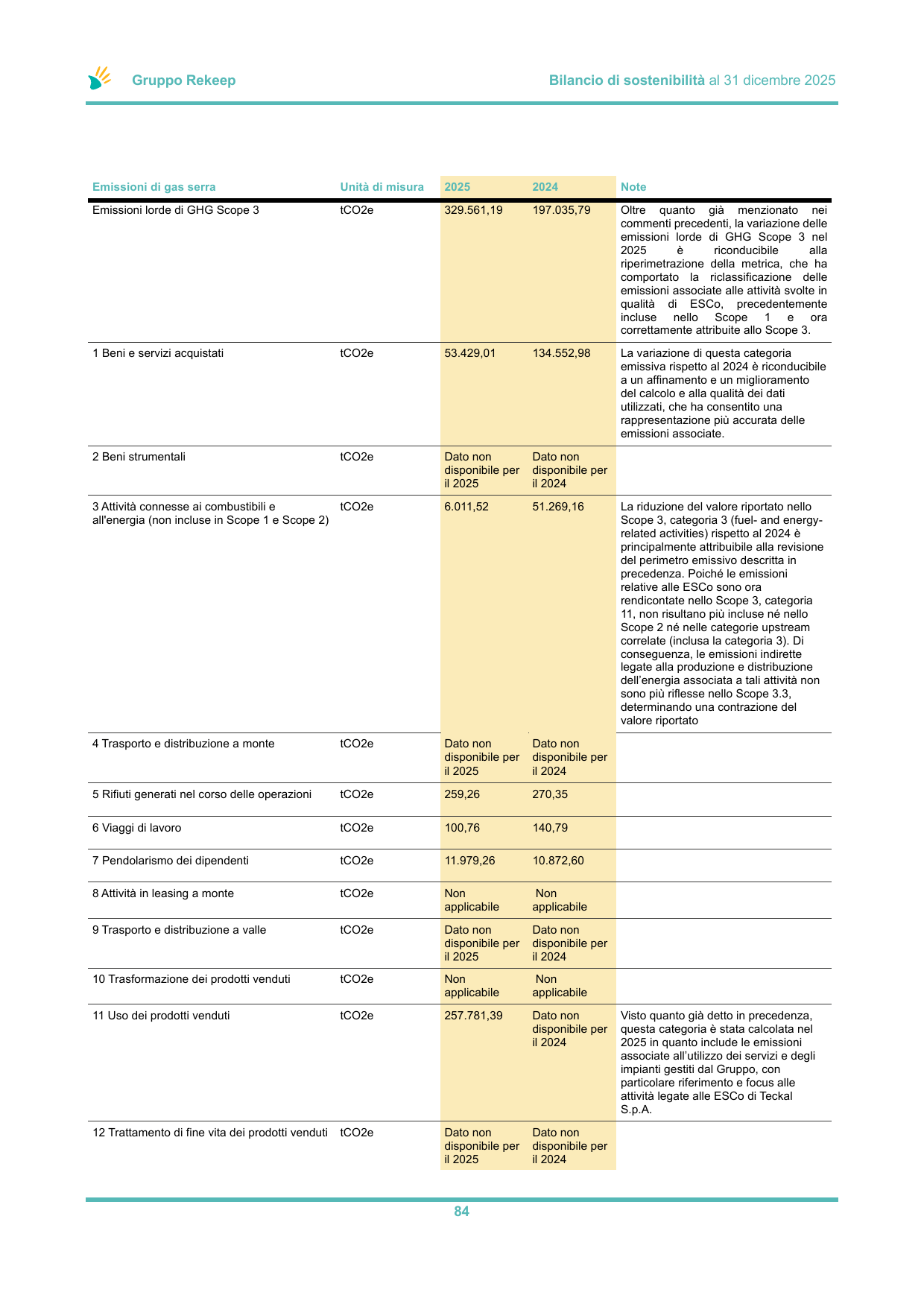 Emissions data extracted from page 85