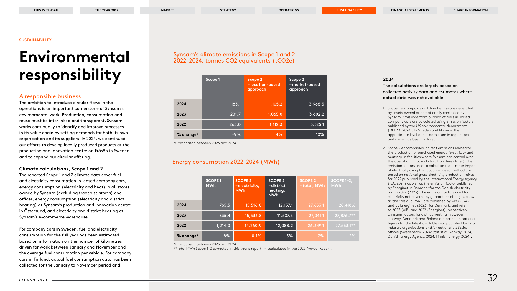 Emissions data extracted from page 32