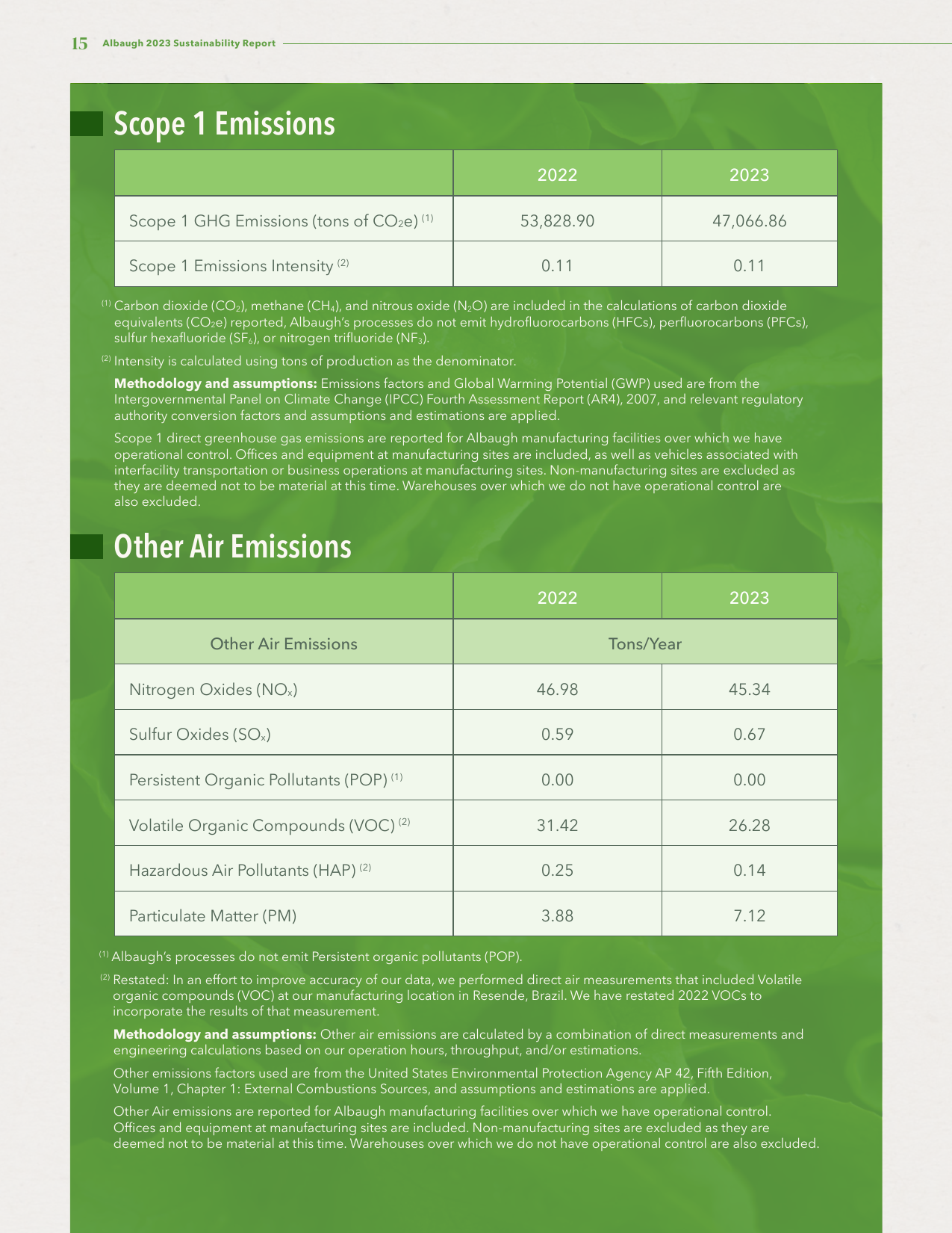 Emissions data extracted from page 16