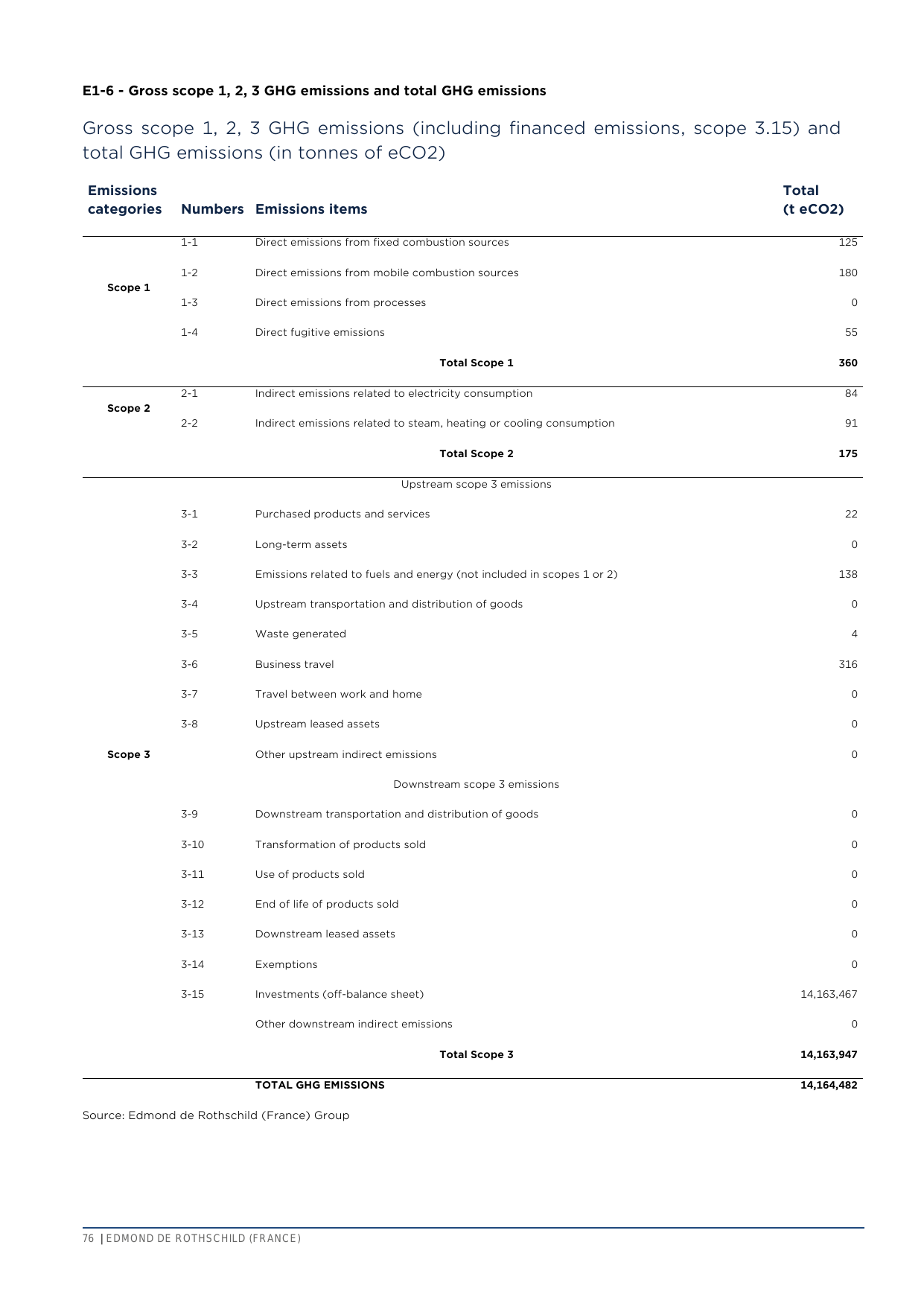 Emissions data extracted from page 76