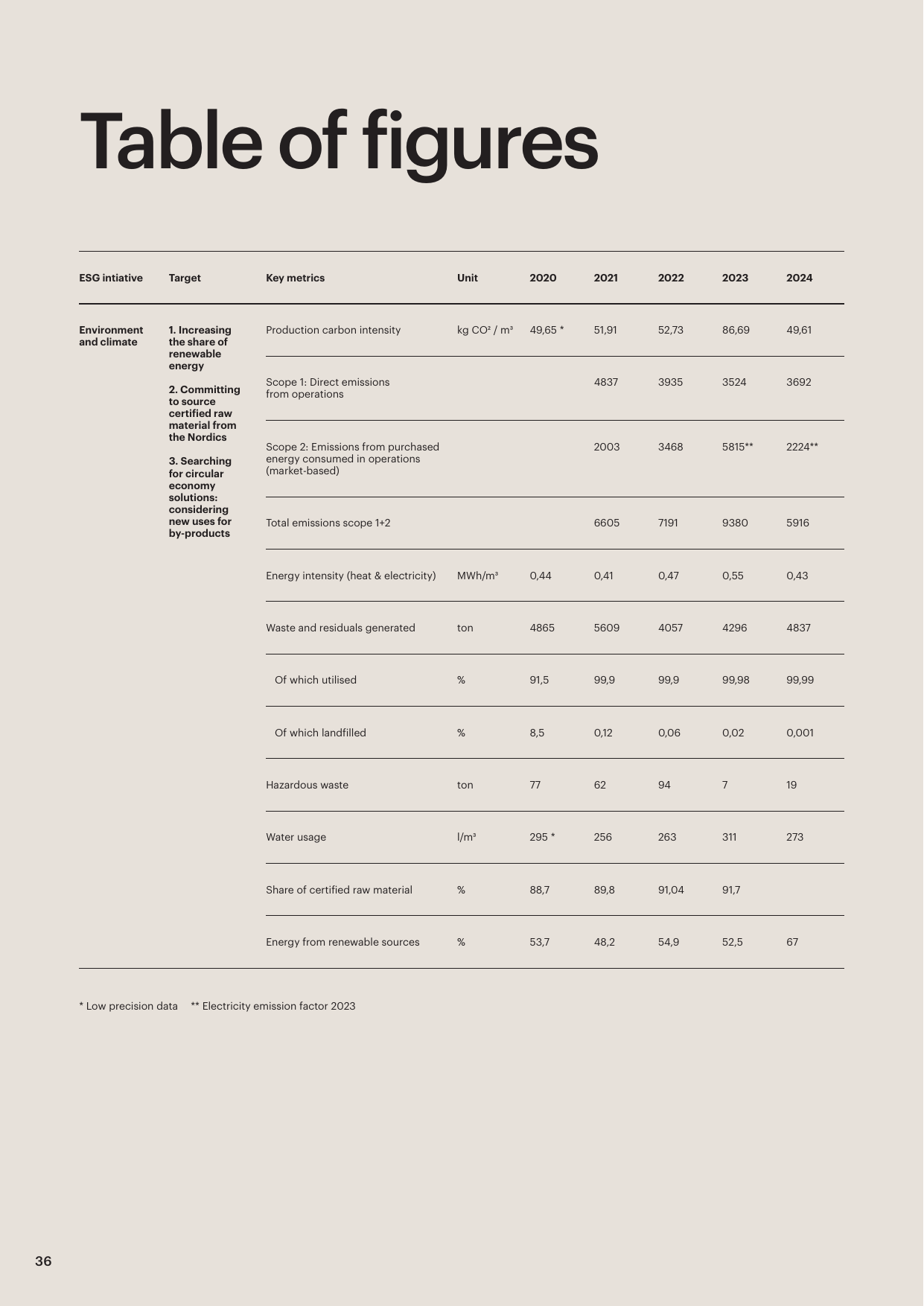 Emissions data extracted from page 36