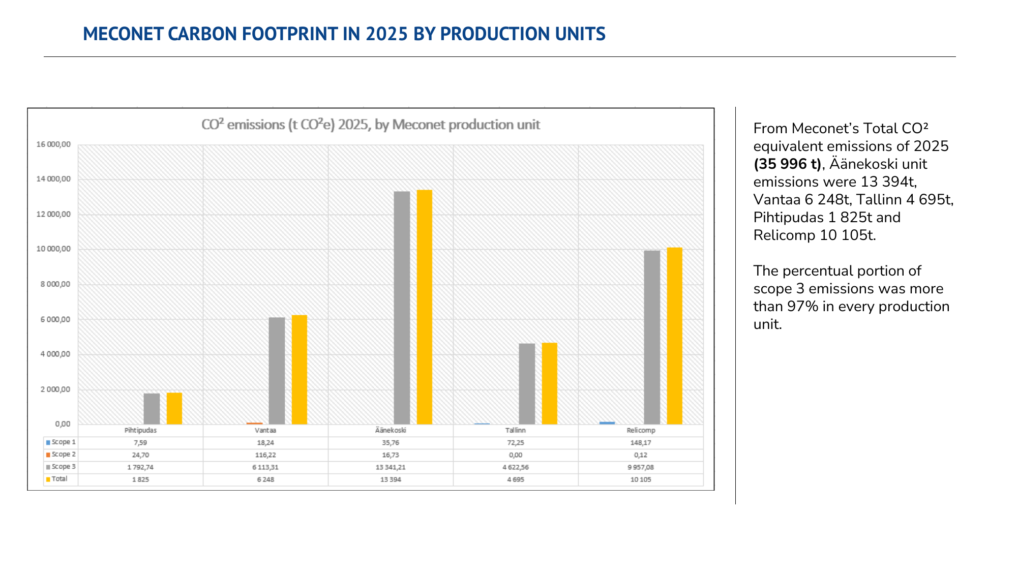 Emissions data extracted from page 8