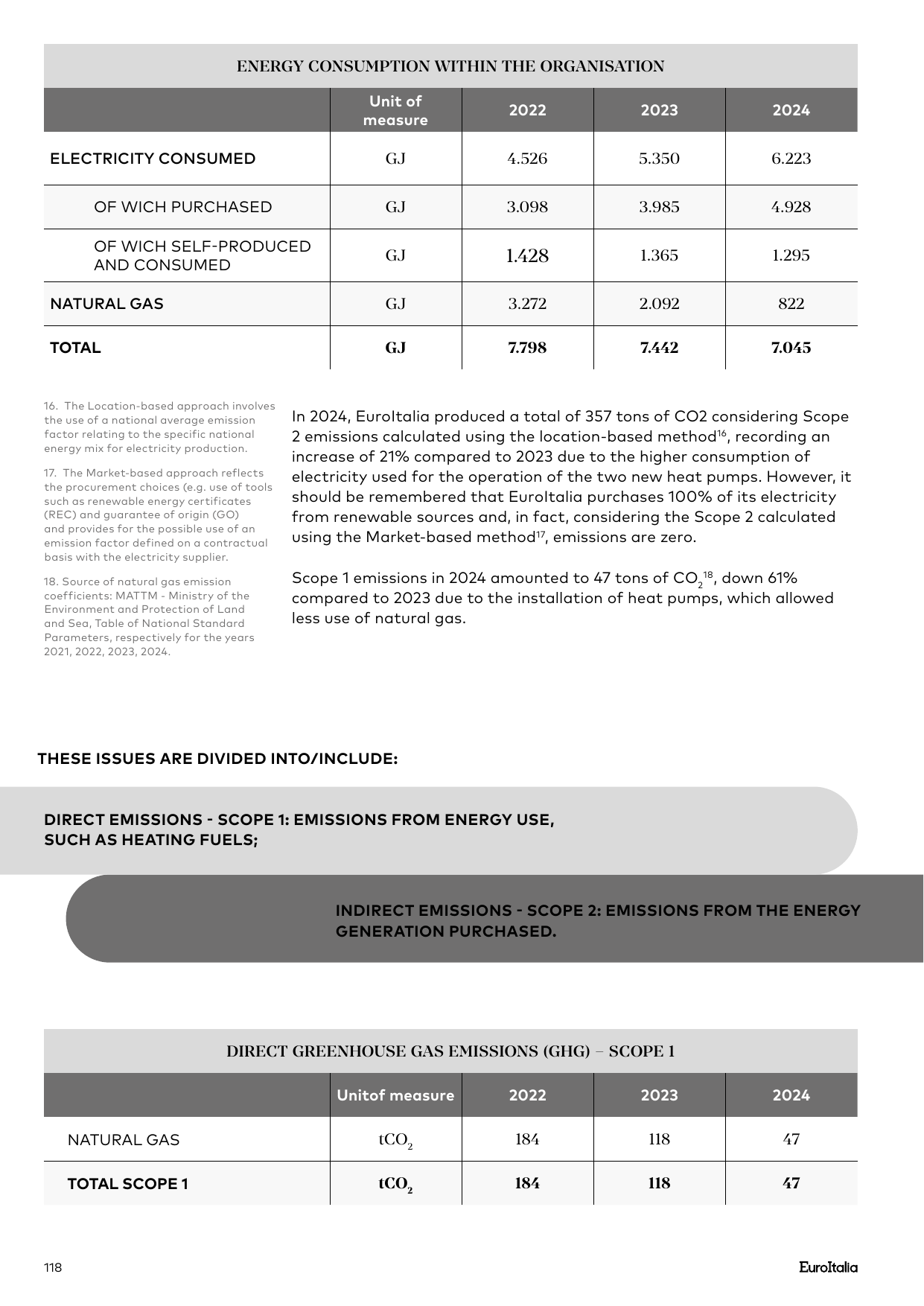 Emissions data extracted from page 118