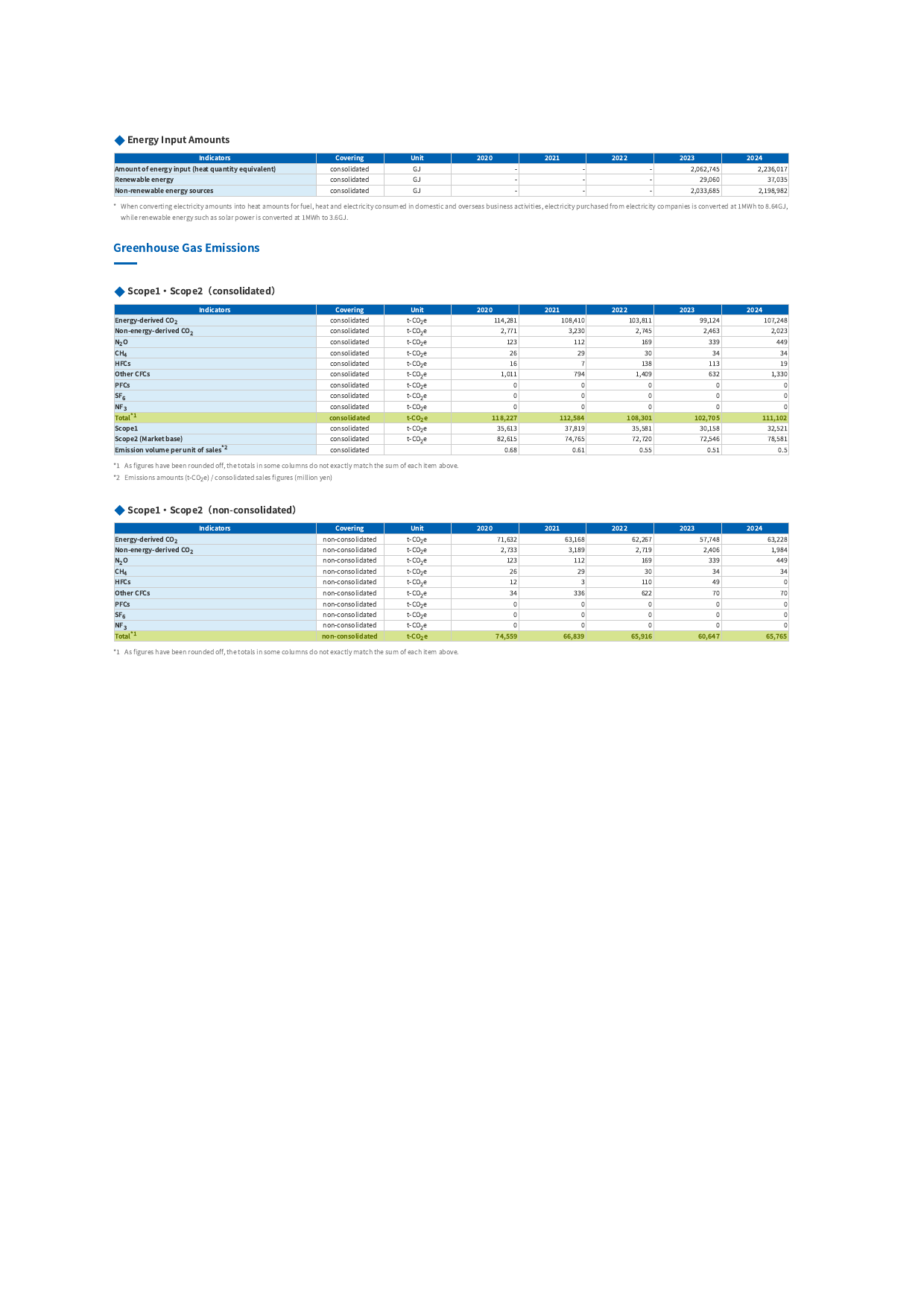 Emissions data extracted from page 158