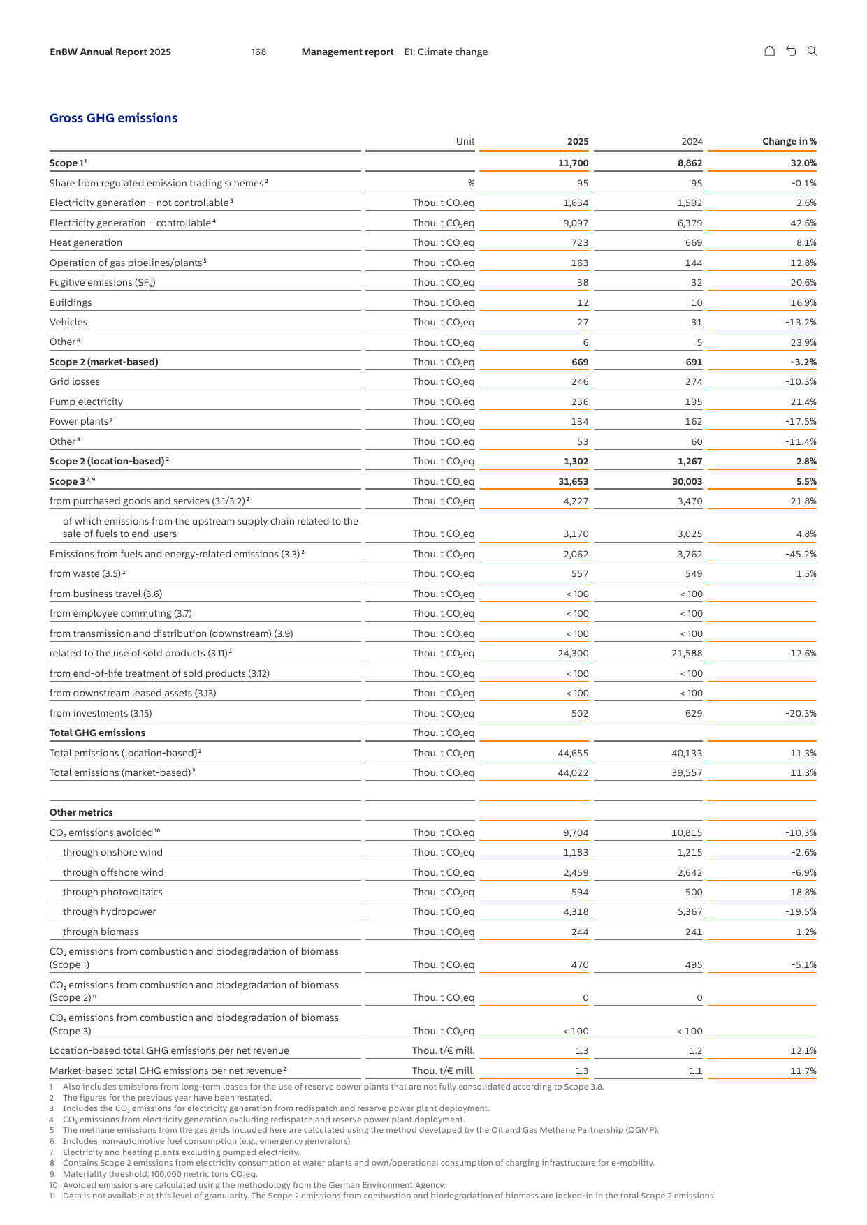 Emissions data extracted from page 169
