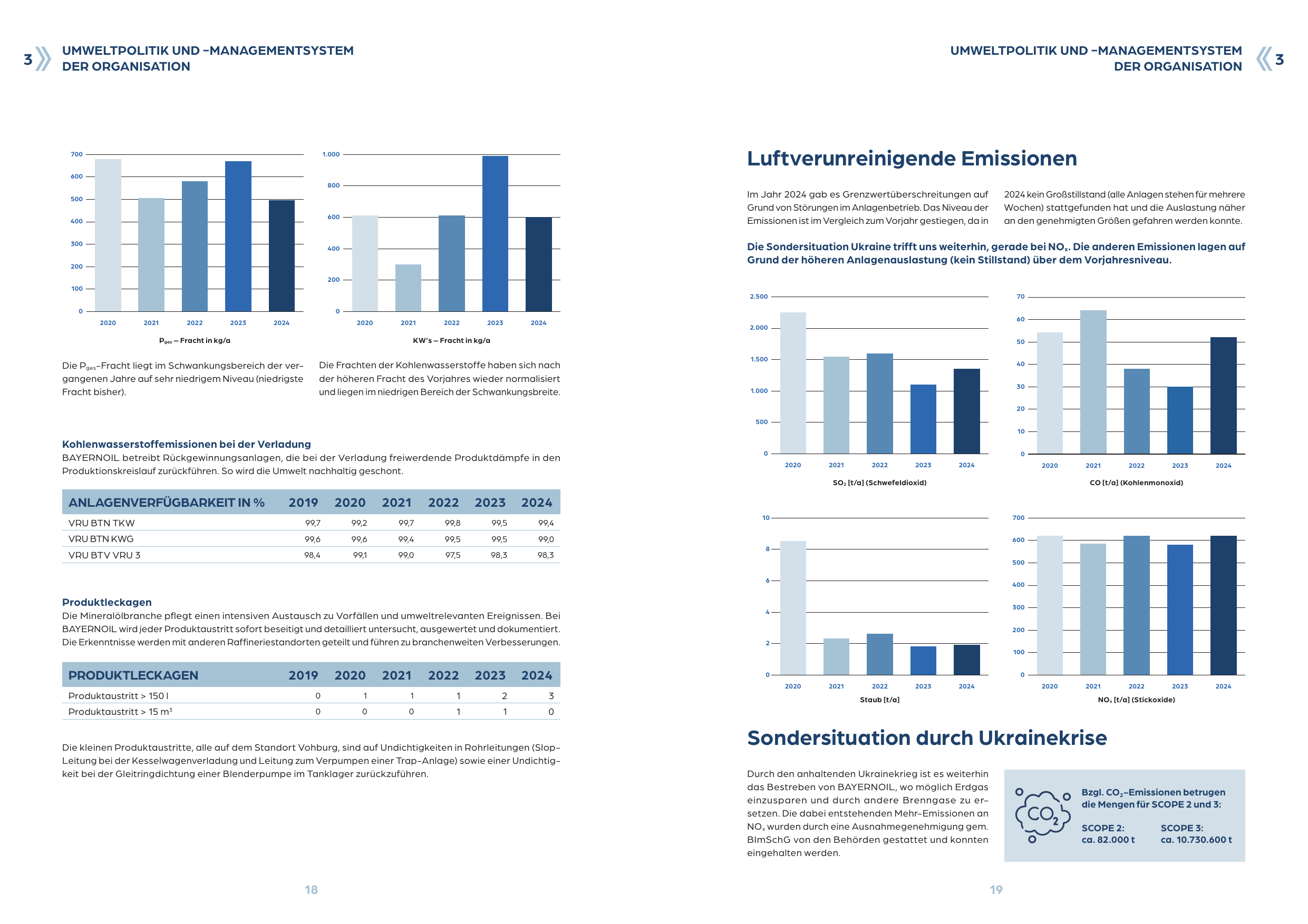 Emissions data extracted from page 10