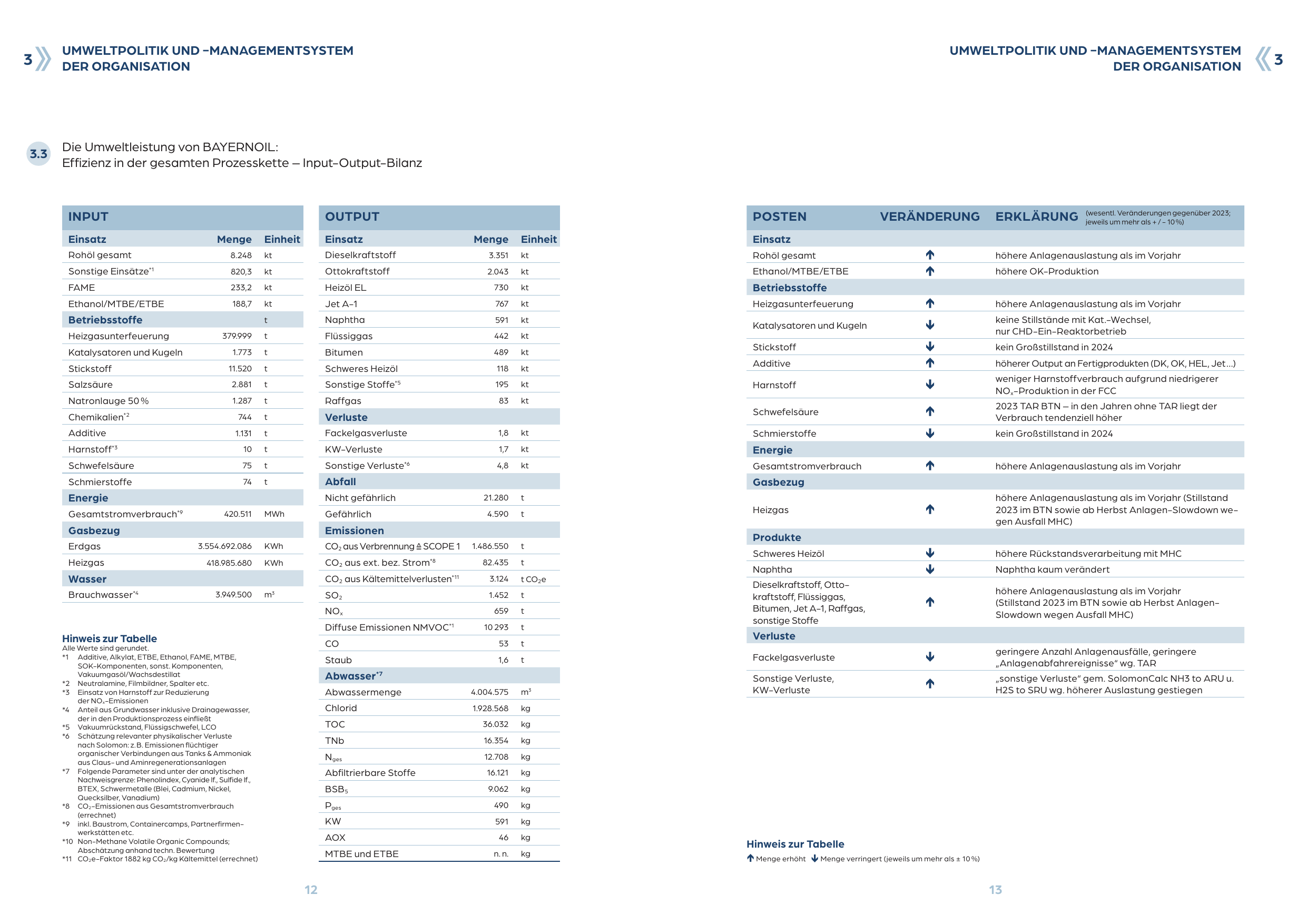 Emissions data extracted from page 7