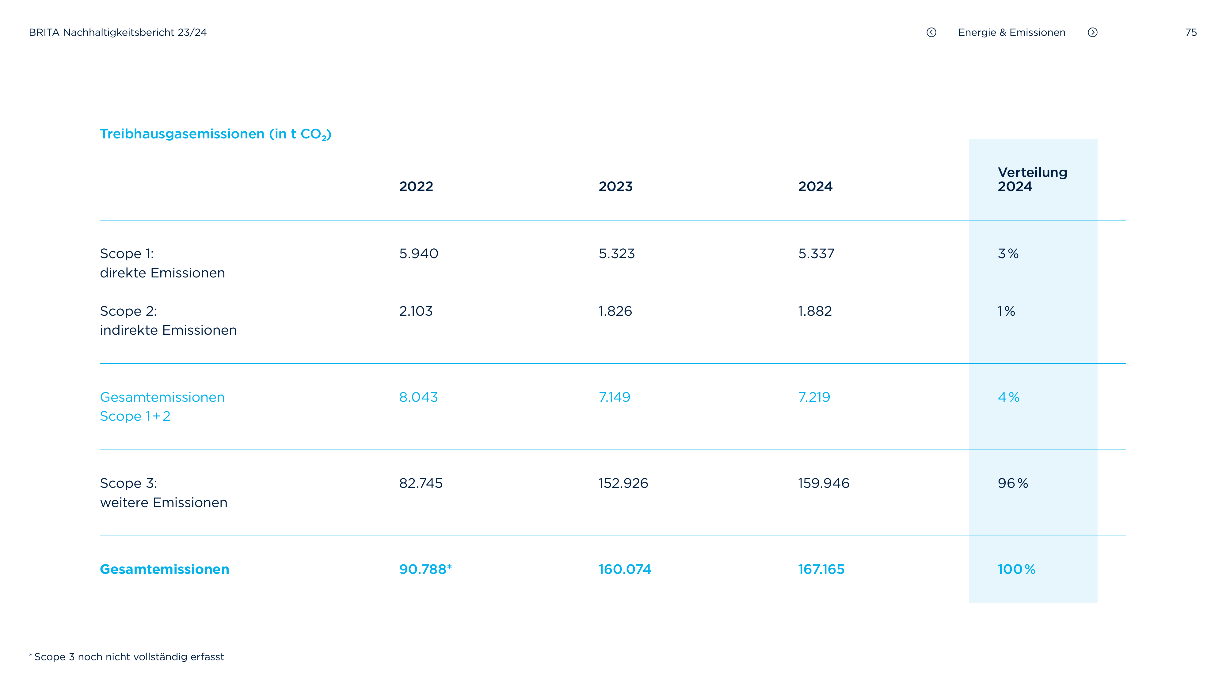 Emissions data extracted from page 75