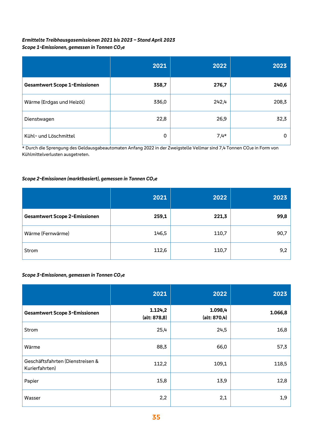 Emissions data extracted from page 36