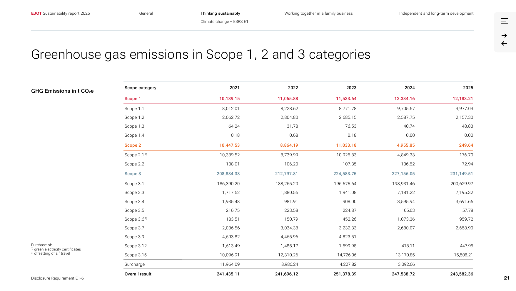 Emissions data extracted from page 21