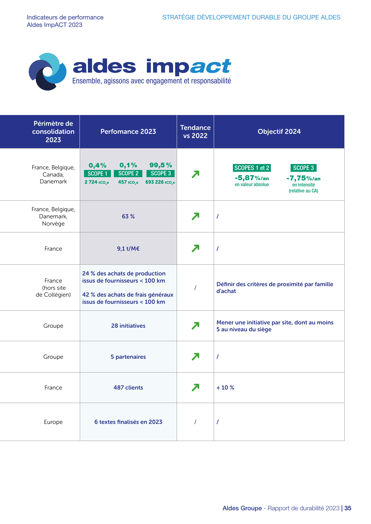 Emissions data extracted from page 35