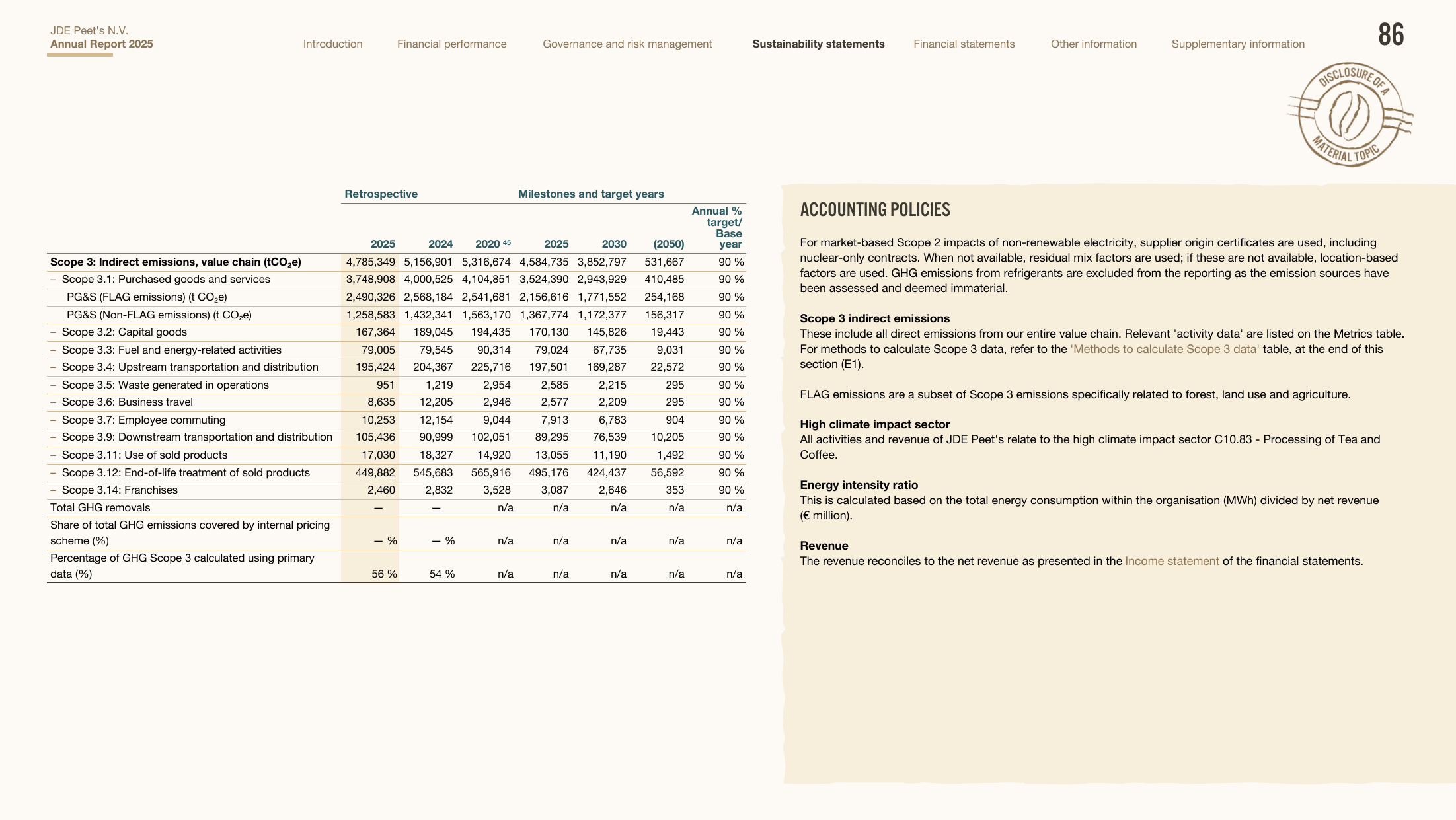 Emissions data extracted from page 86
