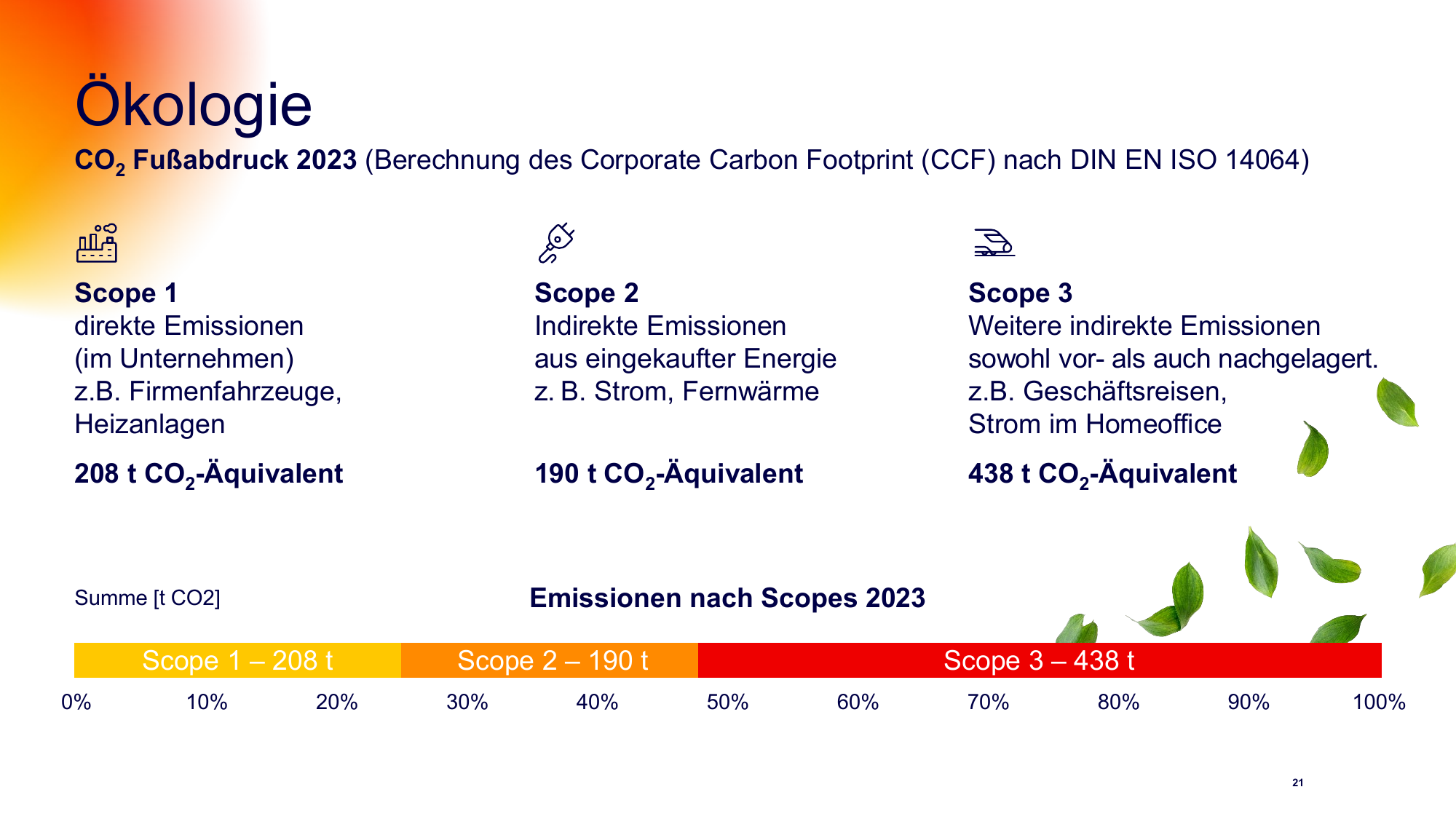 Emissions data extracted from page 21