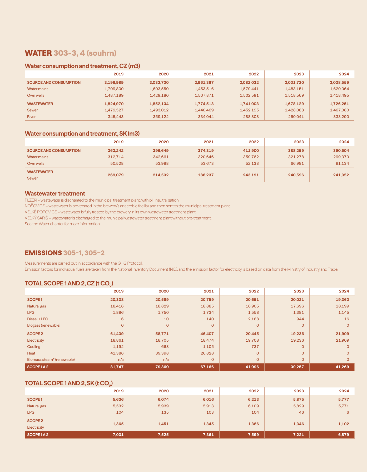 Emissions data extracted from page 165