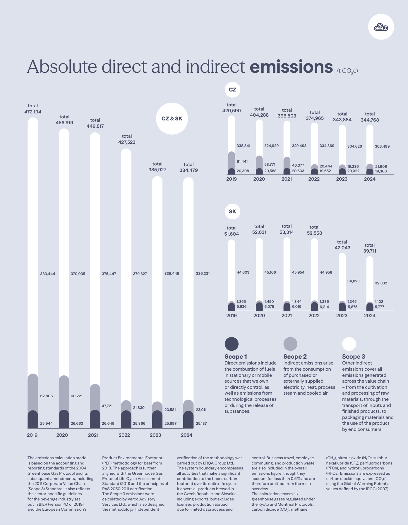 Emissions data extracted from page 57