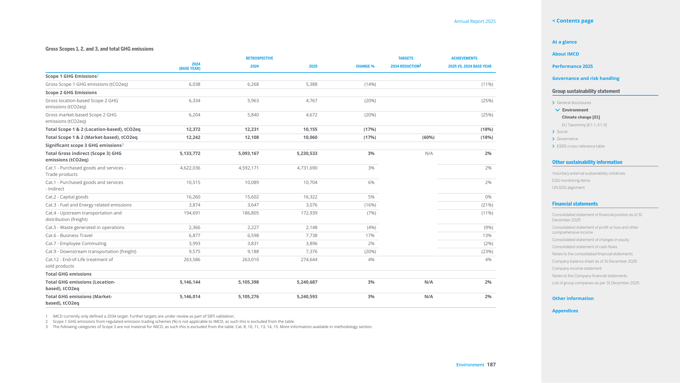 Emissions data extracted from page 187