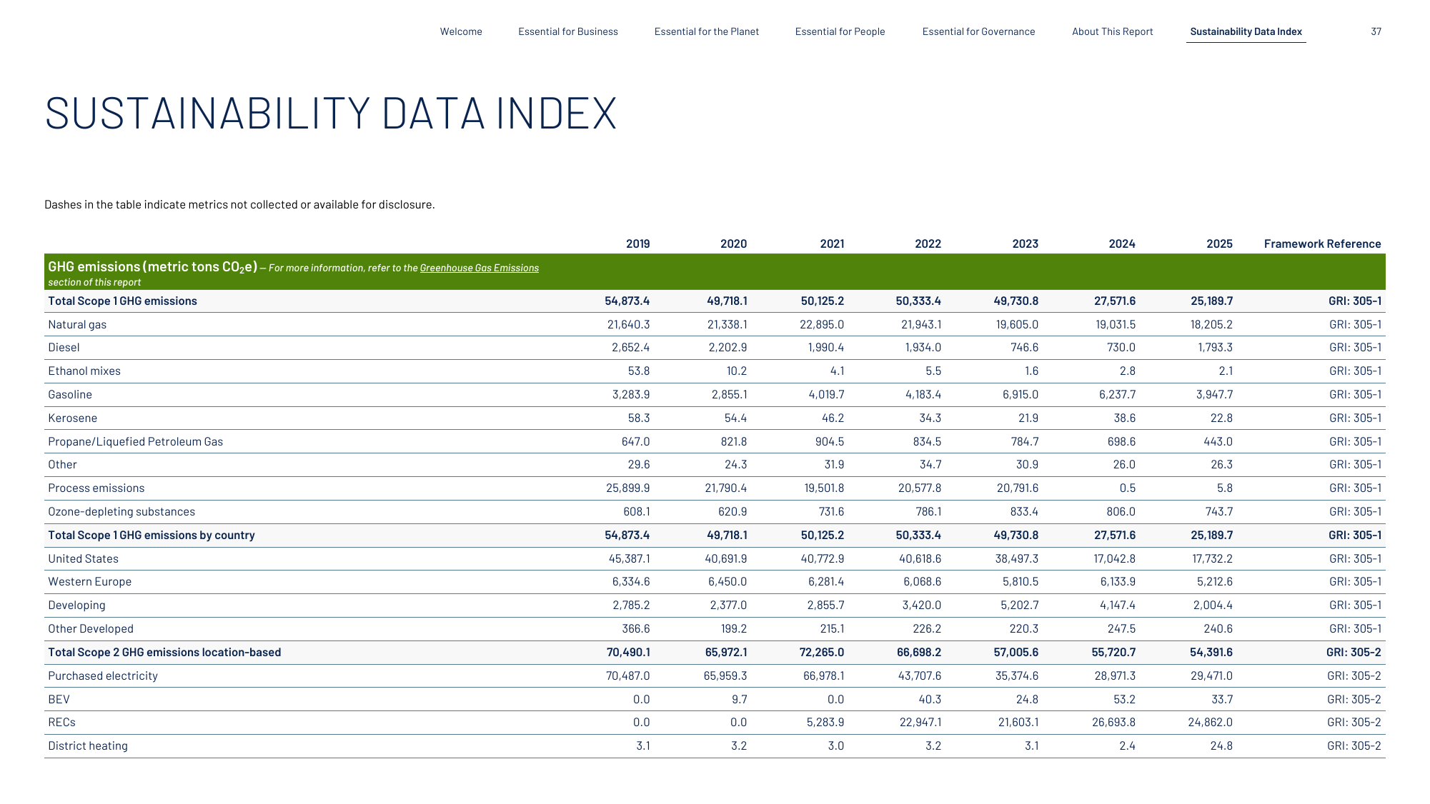Emissions data extracted from page 37