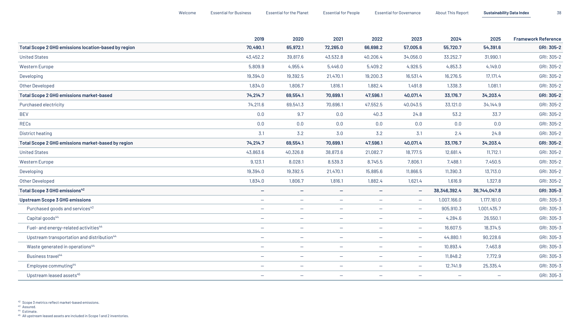 Emissions data extracted from page 38