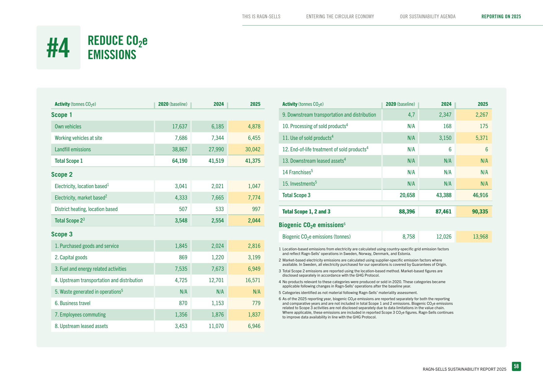 Emissions data extracted from page 58