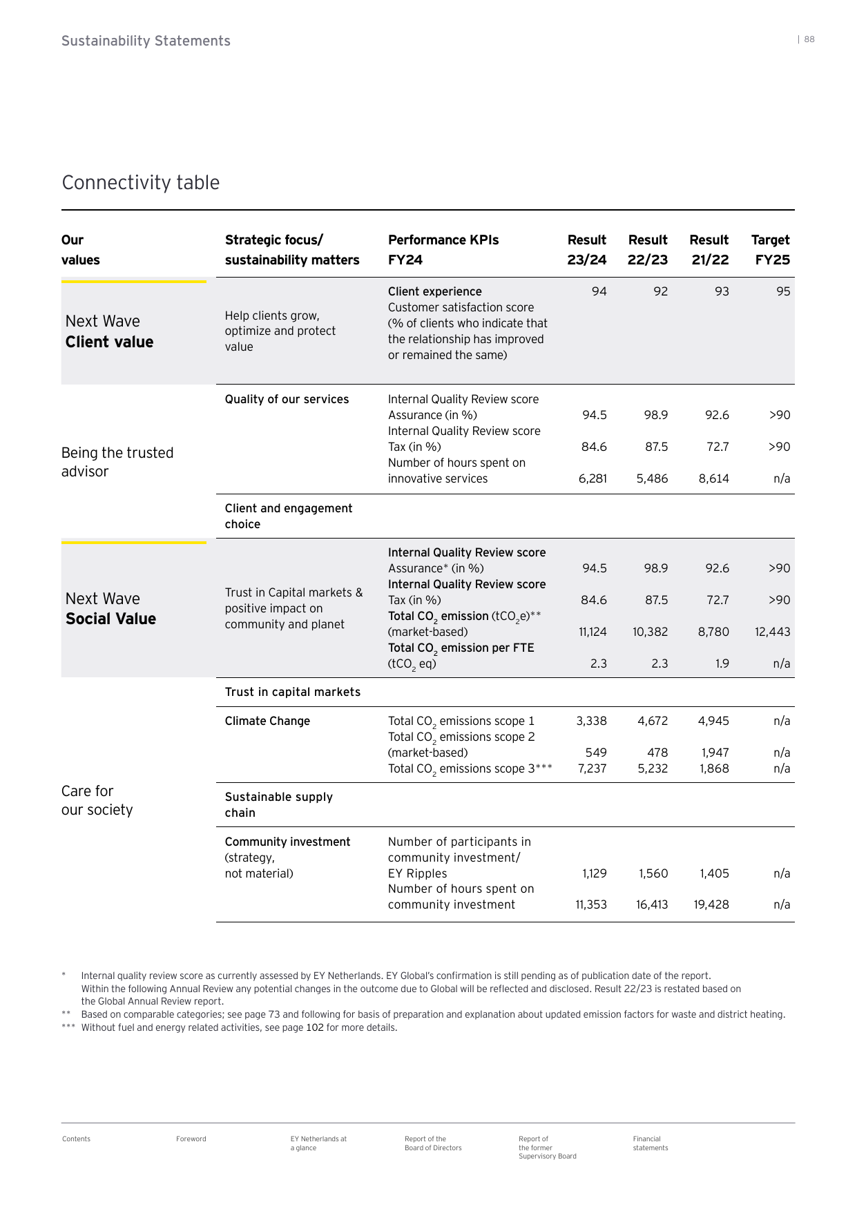 Emissions data extracted from page 88