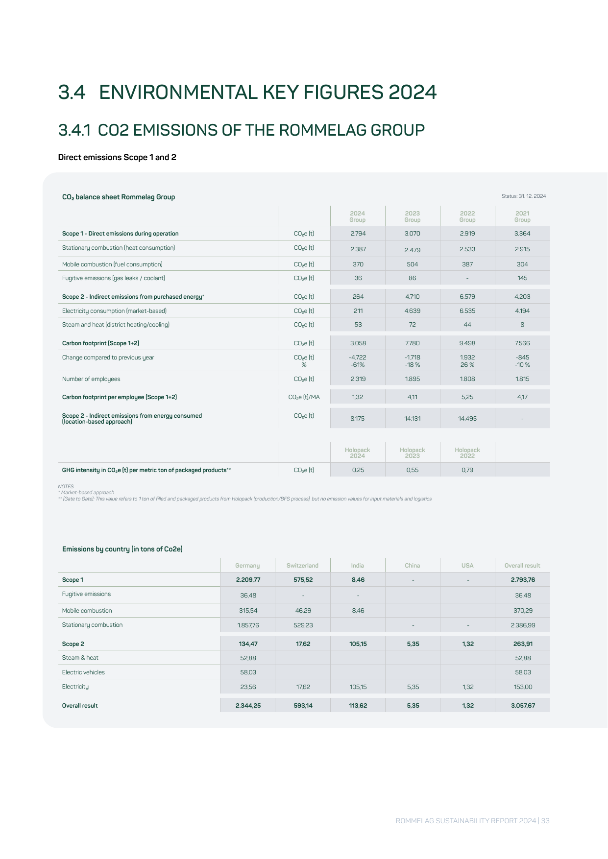 Emissions data extracted from page 33