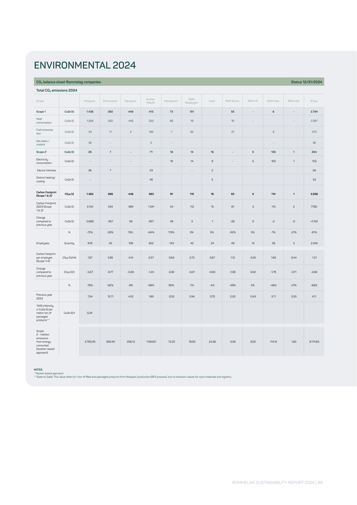 Emissions data extracted from page 89