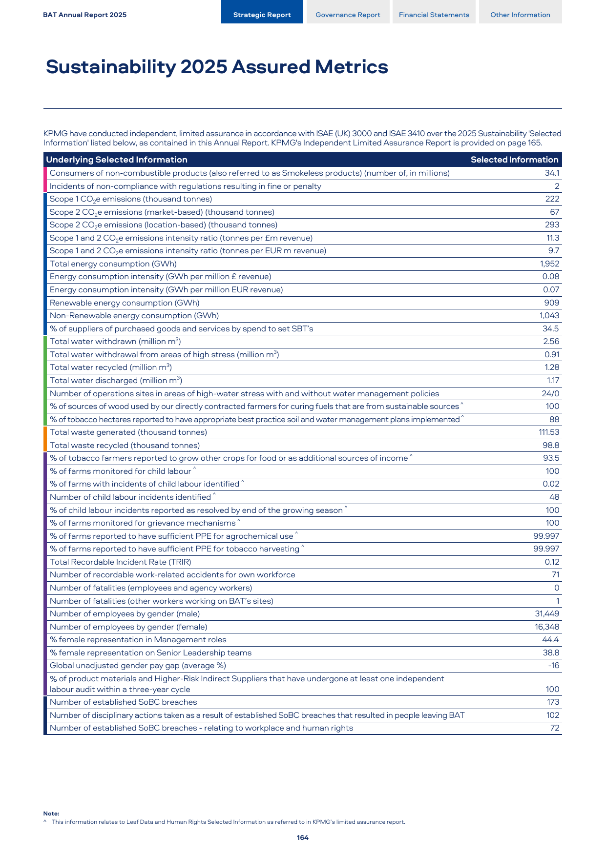 Emissions data extracted from page 166