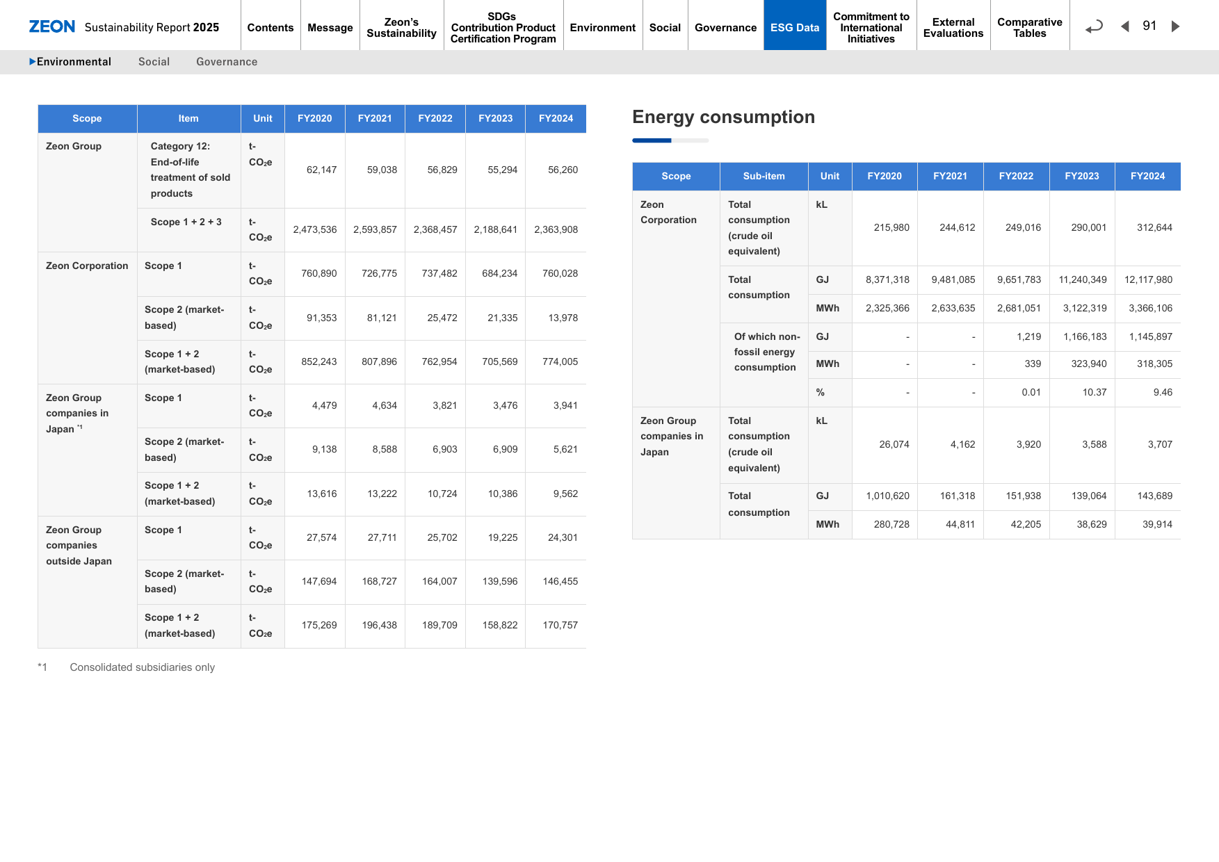 Emissions data extracted from page 92