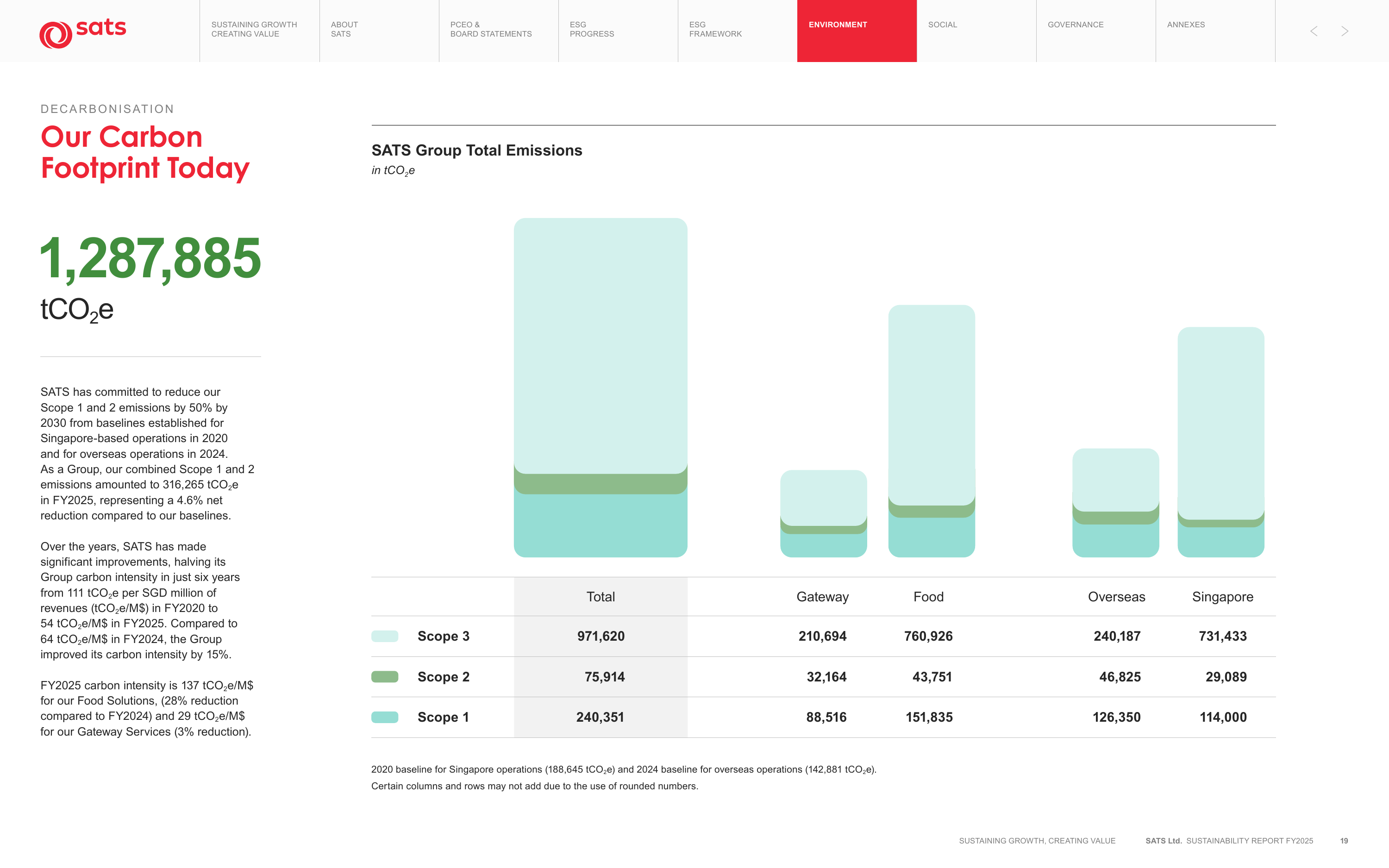 Emissions data extracted from page 20