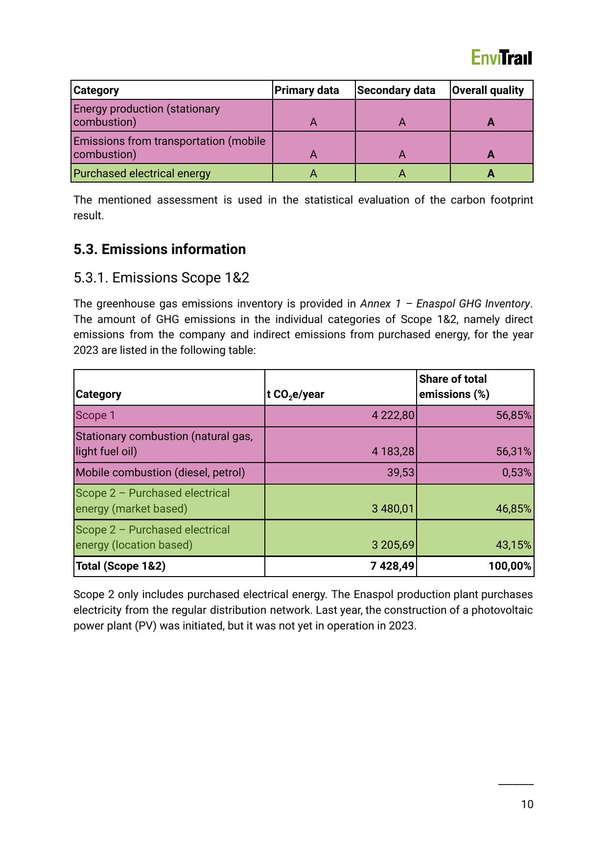 Emissions data extracted from page 10