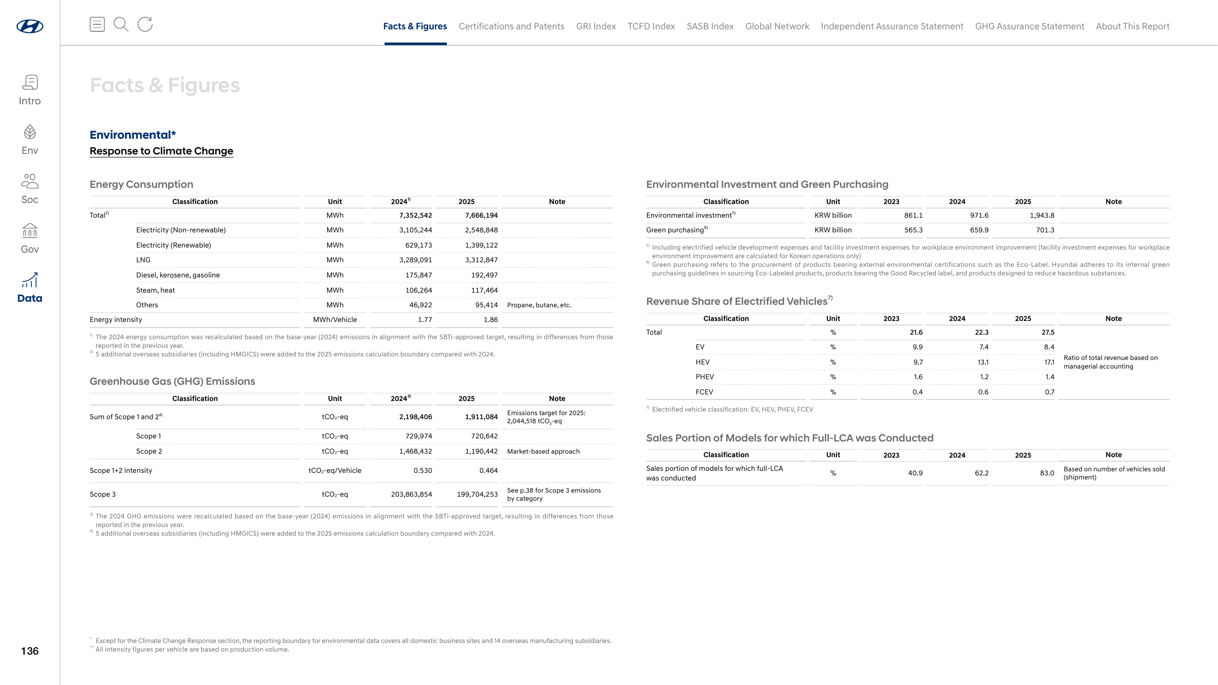 Emissions data extracted from page 136