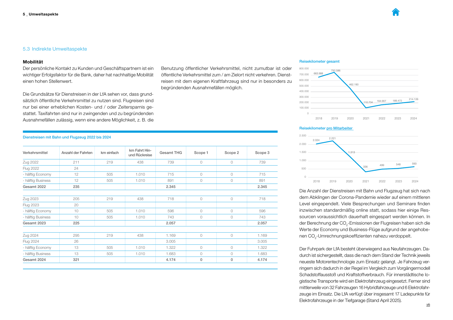 Emissions data extracted from page 16