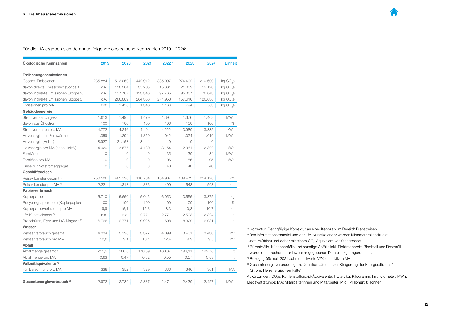 Emissions data extracted from page 19