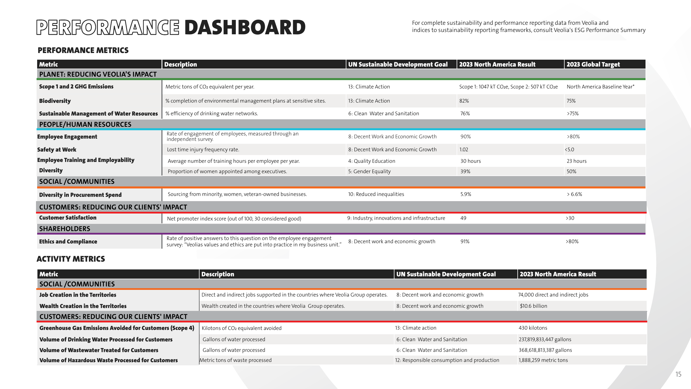 Emissions data extracted from page 15