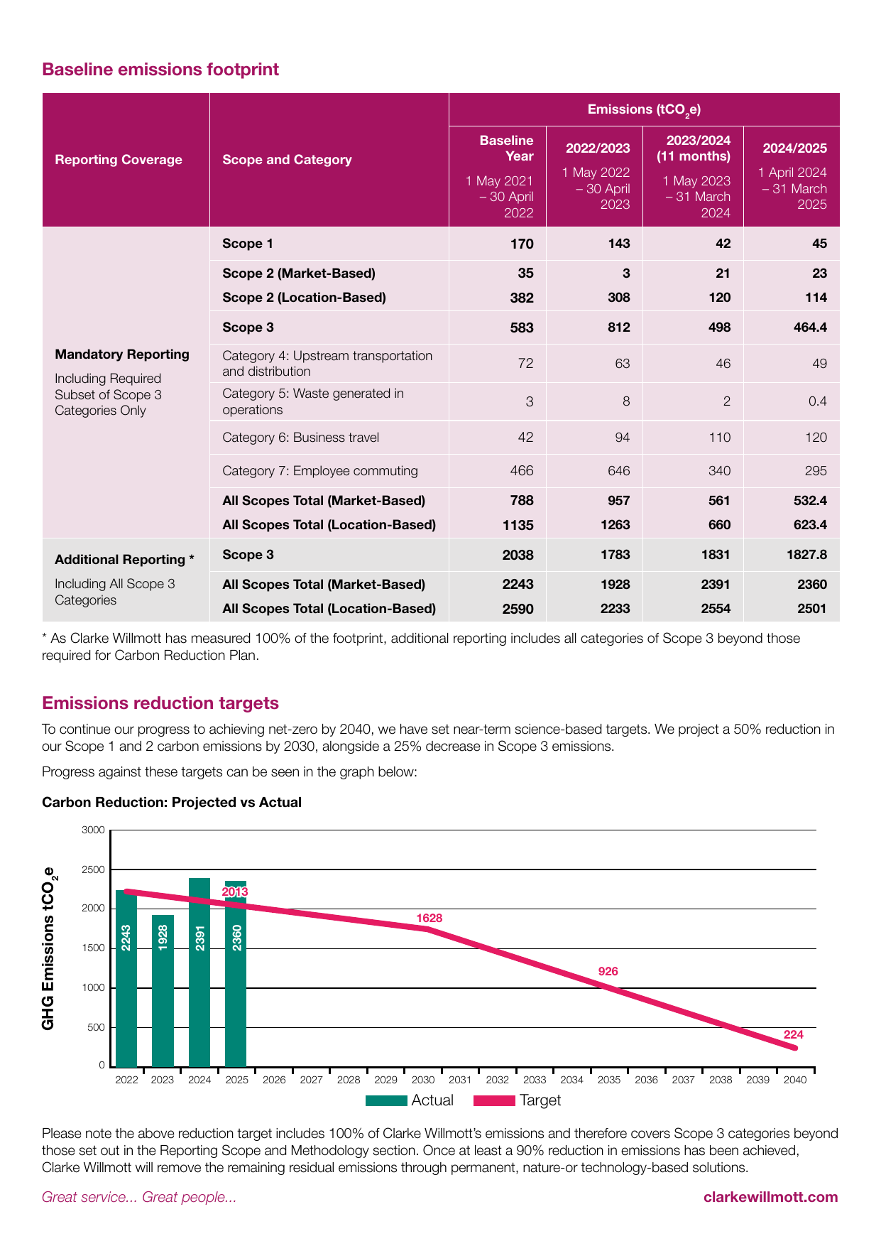 Emissions data extracted from page 2