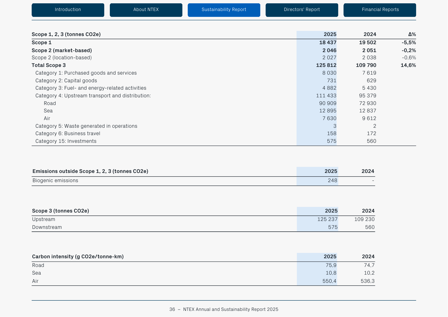 Emissions data extracted from page 36