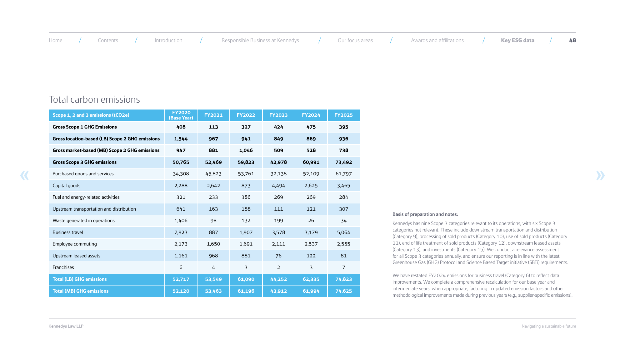 Emissions data extracted from page 48