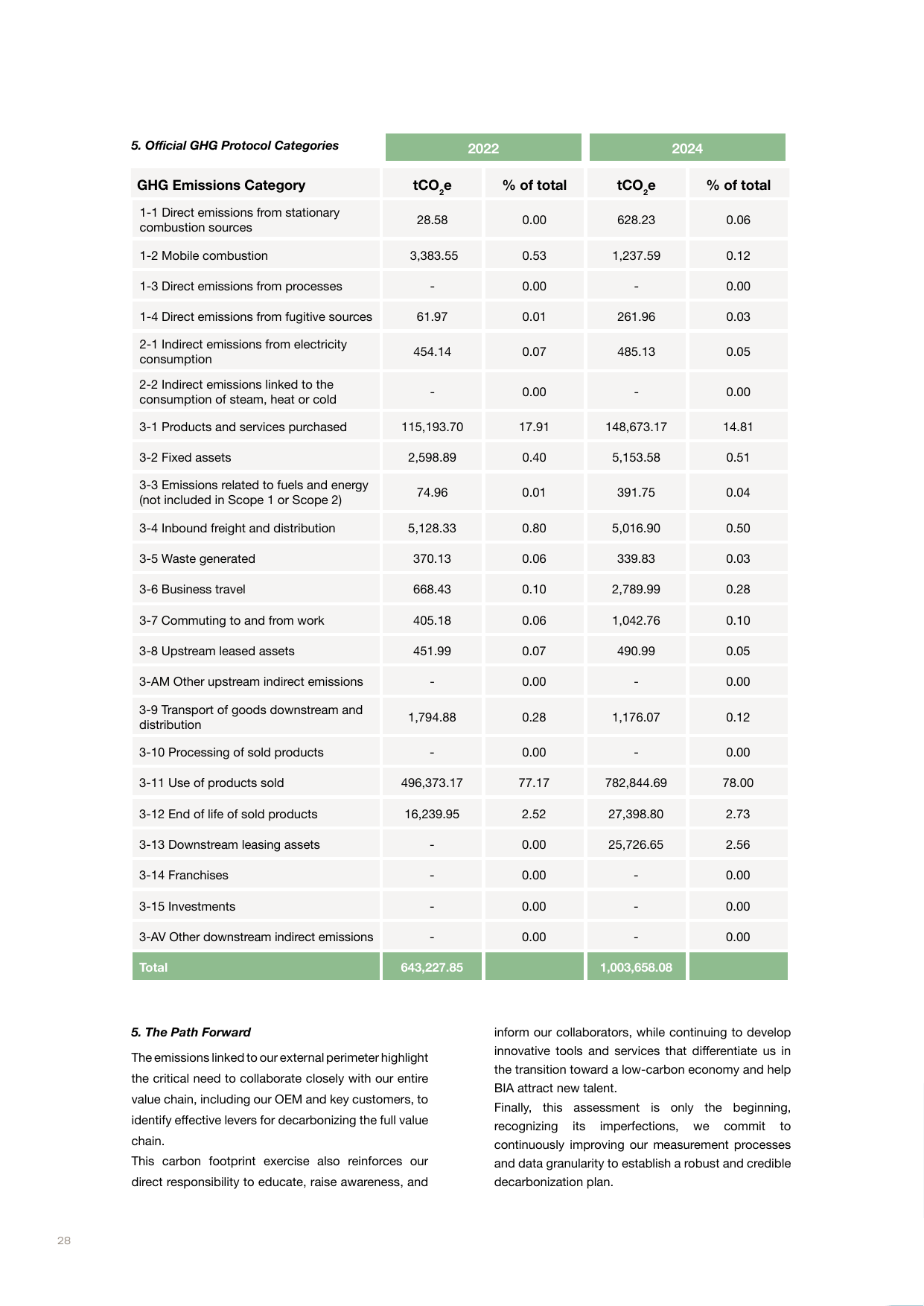 Emissions data extracted from page 29